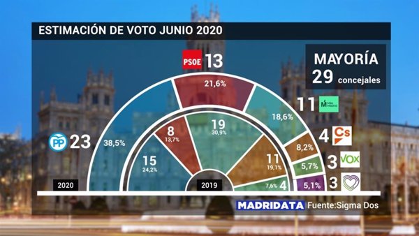 PP ganaría hoy elecciones en Madrid con 23 ediles, Cs pierde 7 y Podemos entraría en Cibeles, según encuesta Telemadrid