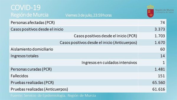 La Región de Murcia registra un nuevo afectado y dos curados en las últimas 24 horas