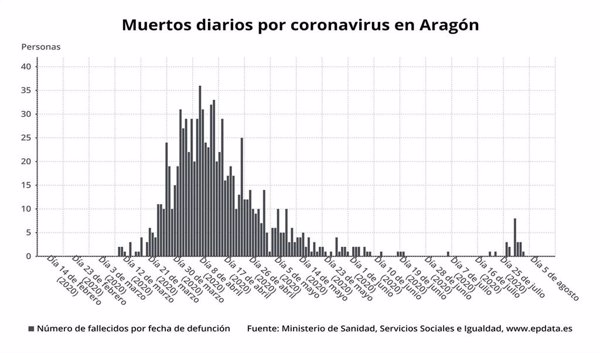 Aragón registra 393 nuevos casos en 24 horas y 35 fallecidos más en una semana