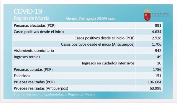 Murcia registra 81 positivos en las últimas 24 horas y la cifra de casos activos roza el millar