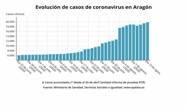Aragón detecta 439 casos de coronavirus, 273 de ellos asintomáticos