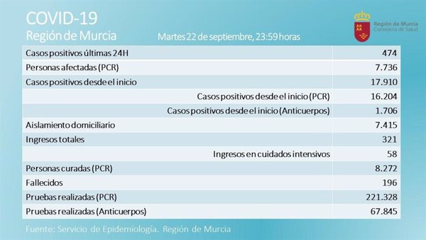 El número de nuevos positivos en Murcia vuelve a rozar el medio millar en las últimas 24 horas