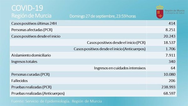 Murcia suma dos nuevos fallecidos y 414 positivos en las últimas 24 horas
