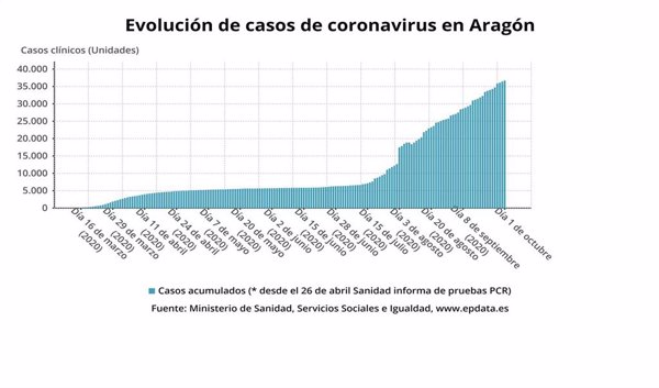 Aragón detecta 282 nuevos casos, 204 en la provincia de Zaragoza, y 51 fallecidos en una semana
