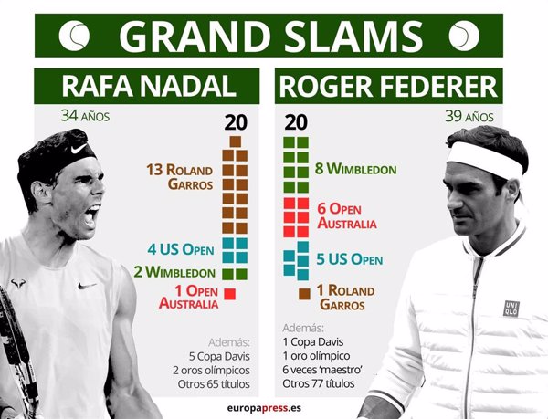 Nadal alcanza a Federer y oposita al mejor de la historia