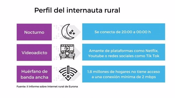 El uso de Internet en zonas rurales es 