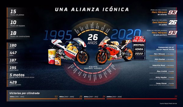 Repsol y Honda amplían su alianza en el Mundial de Motociclismo hasta 2022