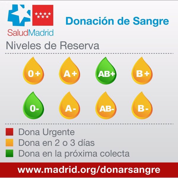 Los hospitales madrileños necesitan sangre de los tipos 0+, A+, B+, A-, AB- y B-