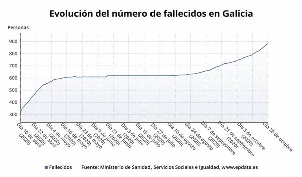 Doce fallecidos, la cifra más alta en la segunda ola, elevan a 880 las víctimas mortales en Galicia