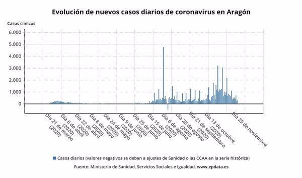 Aragón notifica 329 contagios y 623 personas están hospitalizadas por la COVID-19