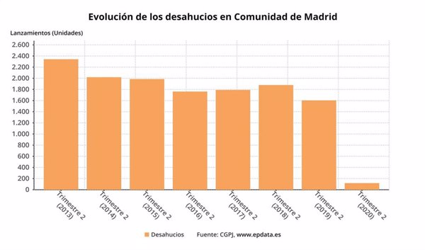 La Comunidad de Madrid registró 118 desahucios en el segundo trimestre del año, un 92% menos