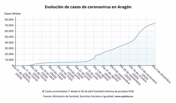 Aragón registra 363 casos, 2 fallecidos y 991 altas