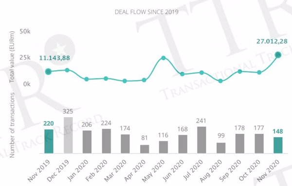 España registra 1.812 fusiones y adquisiciones hasta noviembre, un 22% menos, según TTR