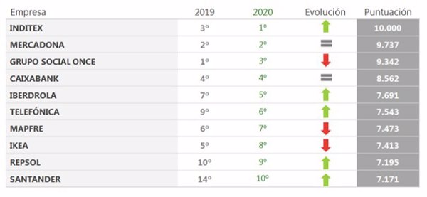 Inditex, Mercadona y Grupo Social ONCE, las empresas más responsables y con mejor gobierno corporativo en España en 2020