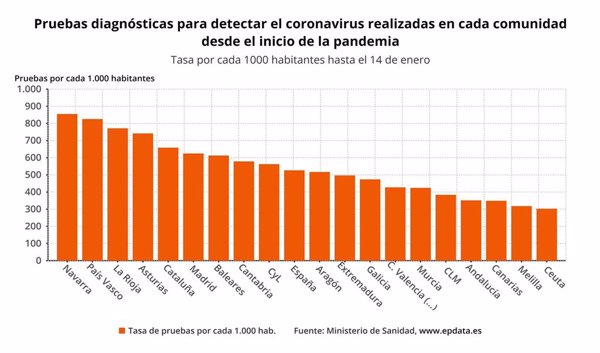 Aragón confirma 409 nuevos casos y una positividad del 15,87%