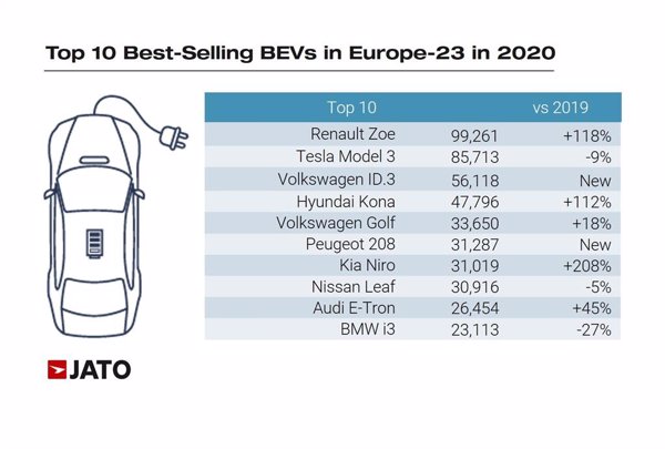 El Renault ZOE, el Tesla Model 3 y el Volkswagen ID.3, los eléctricos más vendidos en Europa en 2020
