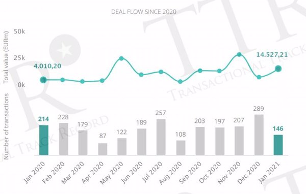 España registra un 32% menos de fusiones y adquisiciones en enero, pero moviliza un 260% más de capital