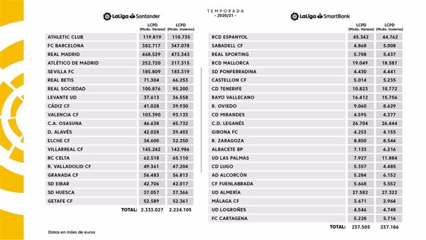 Real Madrid, Celta, Granada y Huesca, únicos clubes que aumentan sus límites salariales