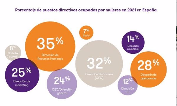 La pandemia frena el avance de las medidas de igualdad de género en las empresas españolas, según Grant Thornton