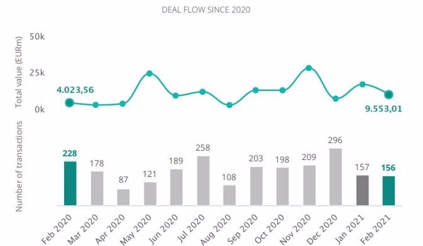 España sumó 313 fusiones y adquisiciones hasta febrero, un 30% menos que hace un año