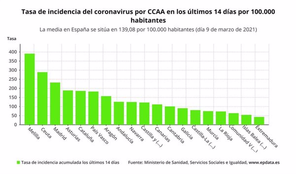 Aragón confirma 107 casos y 64 personas están ingresadas en una UCI por la COVID-19