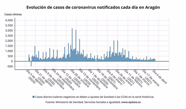 Aragón confirma 227 casos y una positividad del 10,52%
