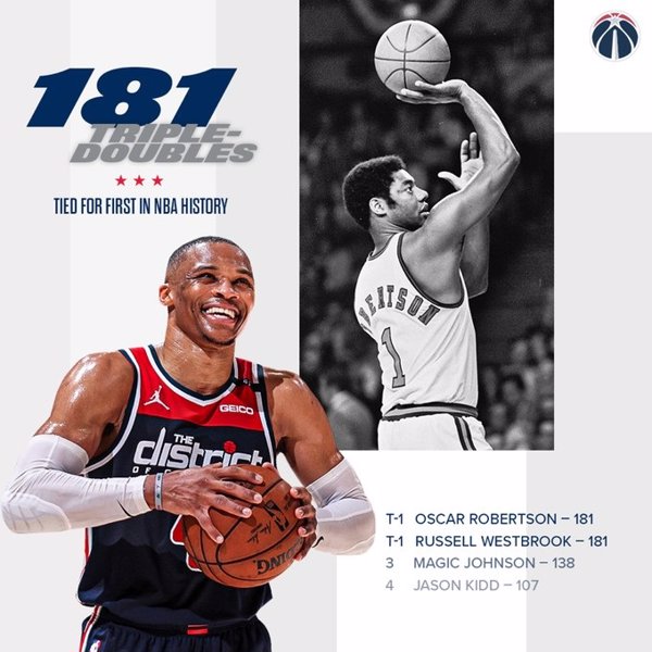 Russell Westbrook iguala el recórd histórico de 'triples-dobles' de Oscar Robertson en la NBA