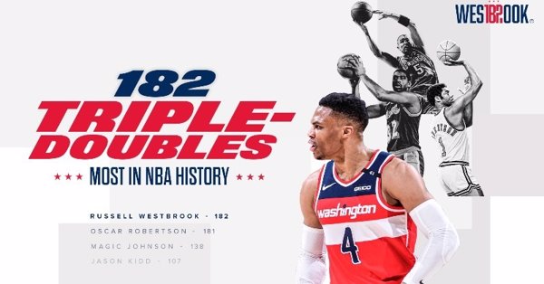 Westbrook rompe el récord histórico de 'triples-dobles' de Robertson