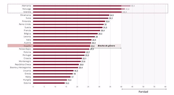 Solo una de cada cuatro personas con capacidad de decisión en las esferas de poder en España es mujer, según un estudio