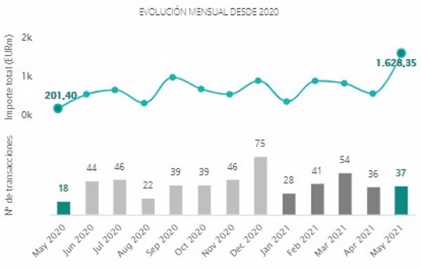 El sector inmobiliario registra 196 operaciones hasta mayo y lidera el mercado transaccional en España