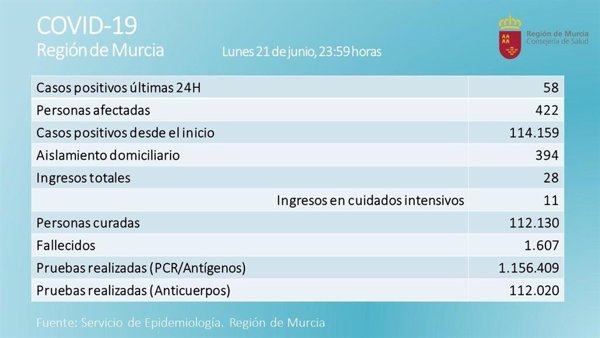 La Región de Murcia notifica 58 casos positivos de Covid-19 y ningún fallecido en las últimas 24 horas
