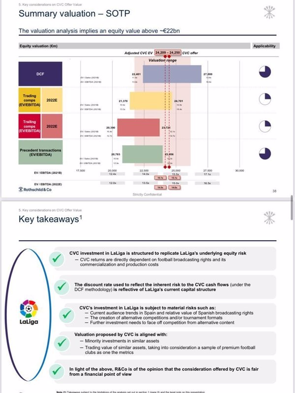 La firma Rothscild & Co cifra la valoración de 'LaLiga Impulso' en 24.250 millones