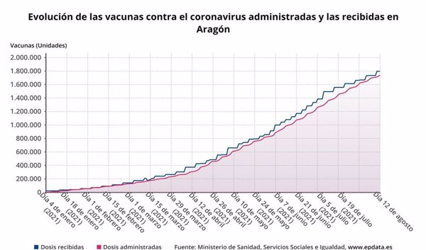 Aragón se acerca al 75% de la población a partir de 12 años con la pauta completa de la vacuna