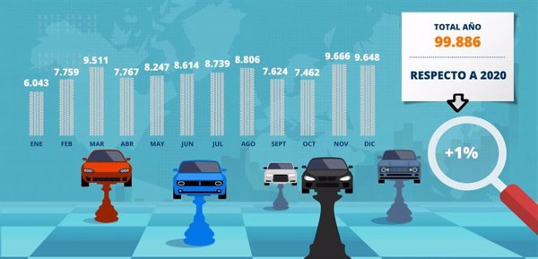 La crisis de los microchips disparará la importación de vehículos usados un 12% en 2021, según Sumauto