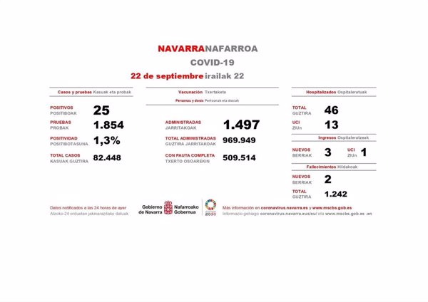 Navarra se mantiene por debajo de 30 casos en una jornada con dos fallecidos y tres ingresos hospitalarios