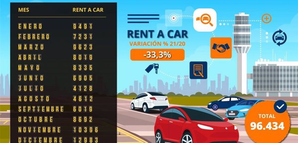 Las ventas de los 'rent a car' en el mercado de ocasión caerán un 33,4% este año