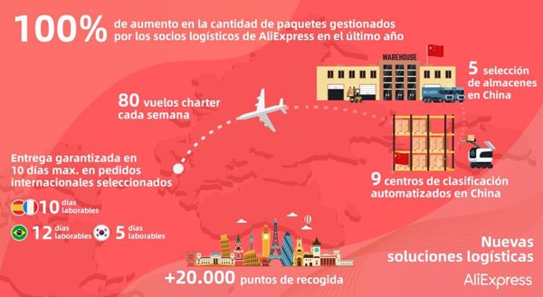 AliExpress anuncia innovadoras soluciones logísticas en España para el 11 de noviembre, Día Mundial del Shopping