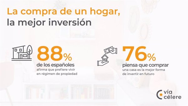 El 76% de los españoles cree que la compra de vivienda es la mejor forma de invertir en el futuro