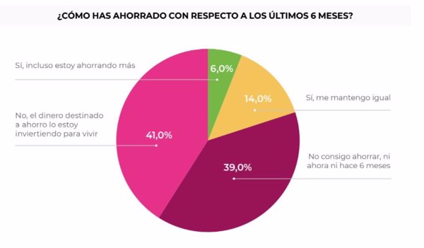 Solo el 6% de los españoles declara poder ahorrar más, frente al 18% que lo afirmaba en 2020, según Asufin