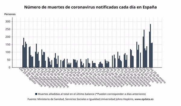 España suma 141.095 casos y 142 muertes por COVID-19, mientras la incidencia vuelva a subir hasta 3.418
