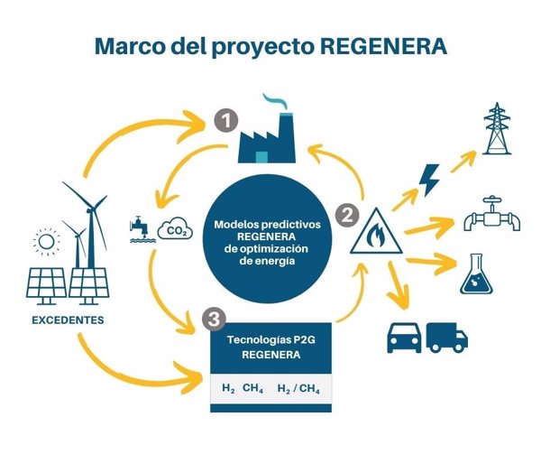 Un consorcio de 8 empresas crea el proyecto 'Regenera' para investigar en almacenamiento de renovables