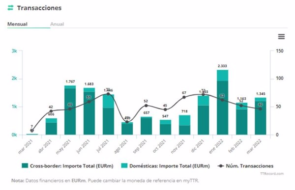 El sector inmobiliario lidera el mercado transaccional hasta marzo con 160 operaciones por 4.840 millones