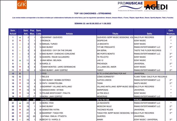 Promusicae cambia la publicación de las listas de éxitos a los lunes para agilizar y seguir los modelos internacionales