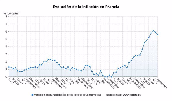 Evolución de la inflación en Francia, en gráficos