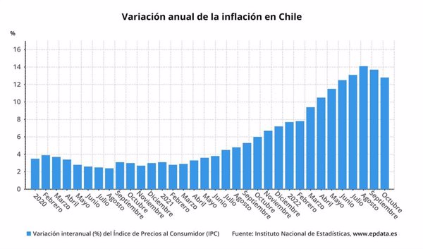 La inflación en Chile, en gráficos