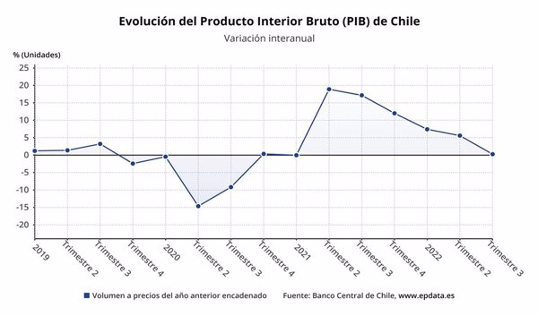 Evolución del PIB de Chile, en gráficos