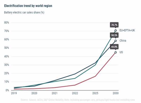 La cuota de coches eléctricos en Europa superará el 70% en 2030, por delante de China y EE.UU.