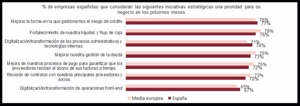 El 77% de las empresas españolas considera una prioridad mejorar su gestión del riesgo crediticio