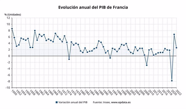 PIB e inflación en Francia, en gráficos