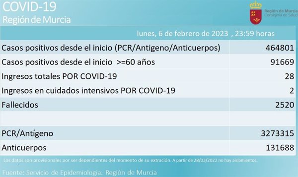 Murcia notifica 4 fallecidos por coronavirus y 156 casos positivos en la última semana